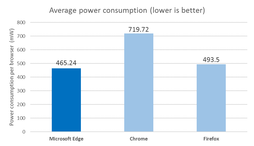 Average Power Consumption